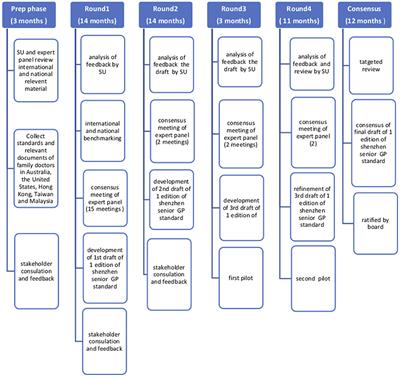 The Development of a Competency Assessment Standard for General Practitioners in China